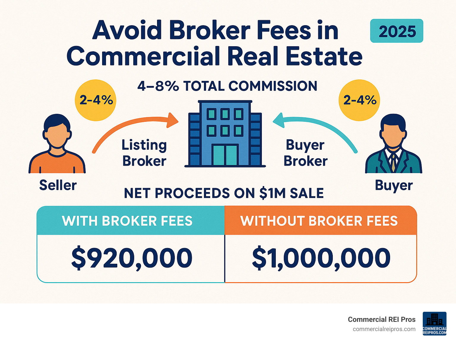 Infographic showing commission flow in commercial real estate deal with broker fees breakdown: 4-8% total commission split between listing and buyer brokers, comparison of net proceeds with and without broker fees on $1M property sale - avoid broker fees commercial real estate infographic 