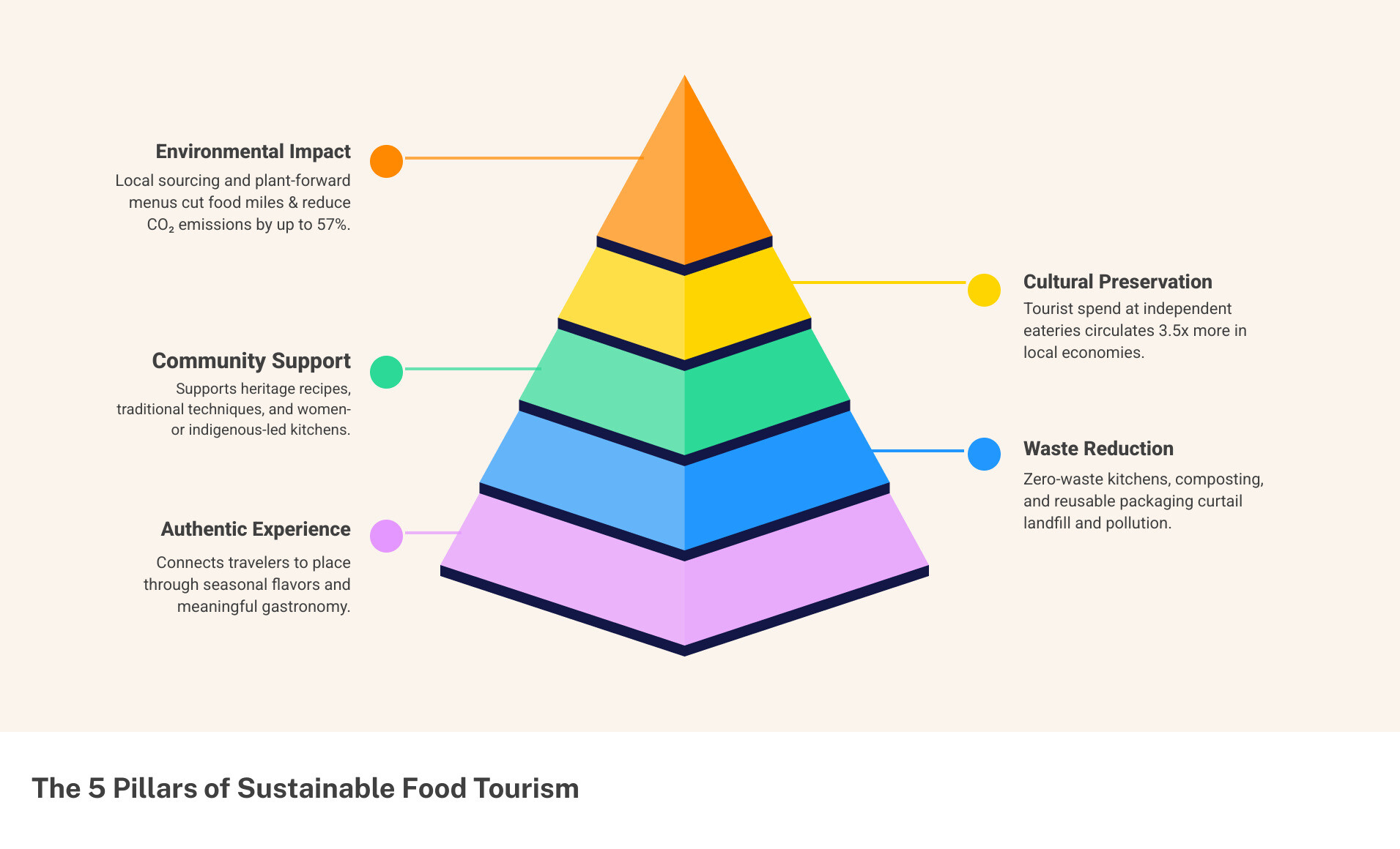 Comprehensive breakdown of sustainable food tourism benefits showing environmental impact reduction, local economic multiplier effects, and cultural preservation metrics with farm-to-table supply chain visualization - sustainable food tourism infographic pyramid-hierarchy-5-steps