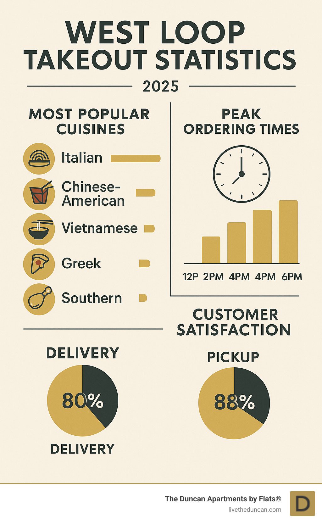 West Loop takeout statistics showing most popular cuisines, peak ordering times, and customer satisfaction ratings for delivery vs pickup - best takeout west loop infographic 