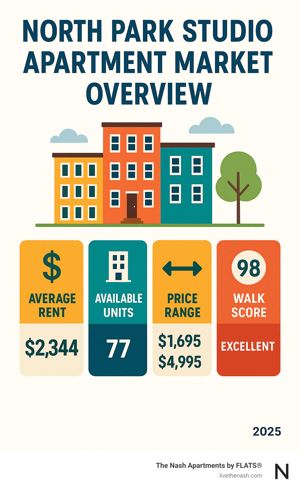 North Park studio apartment market overview showing average rent of $2,344, 77 available units, price range from $1,695-$4,995, and Walk Score of 98 indicating excellent walkability and access to amenities - North Park studio apartments infographic 