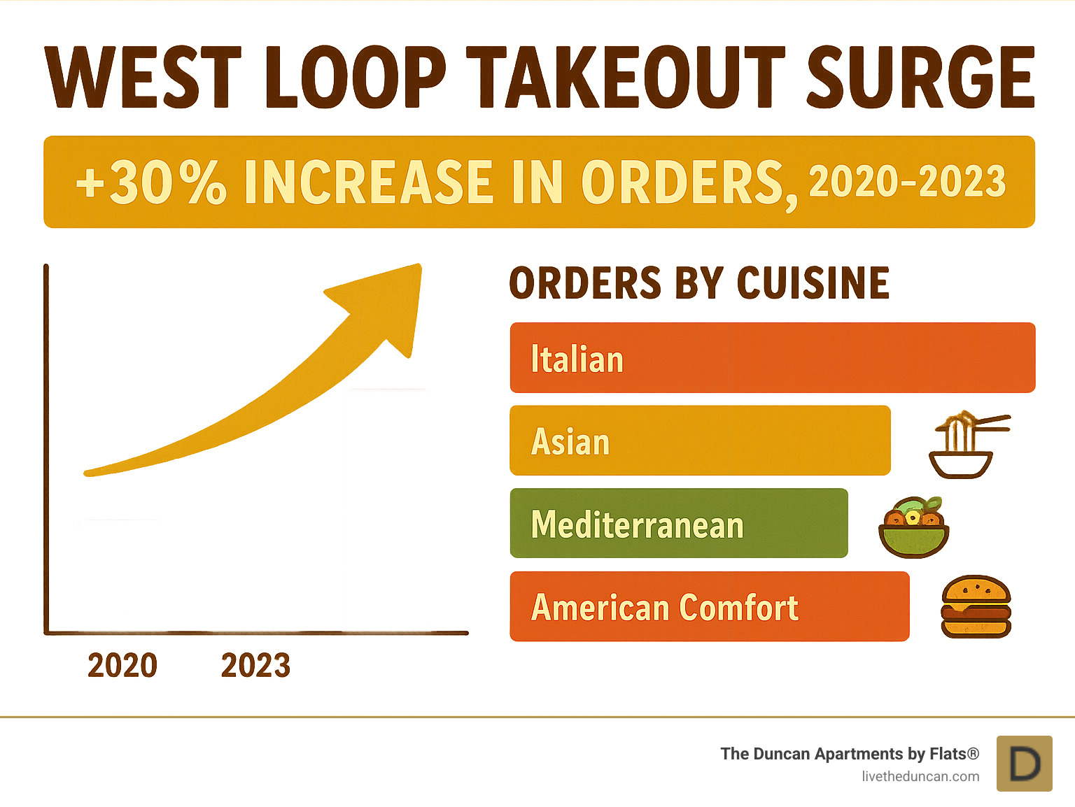 West Loop takeout surge showing 30% increase in orders from 2020-2023 with breakdown by cuisine type including Italian, Asian, Mediterranean, and American comfort food - best takeout west loop infographic 