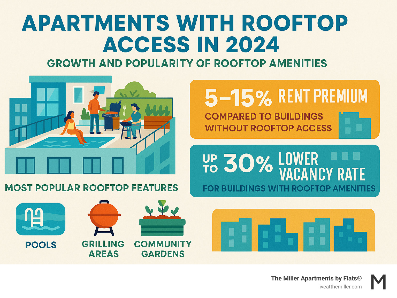 Infographic showing the growth and popularity of rooftop amenities in 2024 apartment buildings, including statistics on rent premiums, vacancy rates, and most popular rooftop features like pools, grilling areas, and community gardens - apartments with rooftop access infographic  Infographic showing the growth and popularity of rooftop amenities in 2024 apartment buildings, including statistics on rent premiums, vacancy rates, and most popular rooftop features like pools, grilling areas, and community gardens - apartments with rooftop access infographic