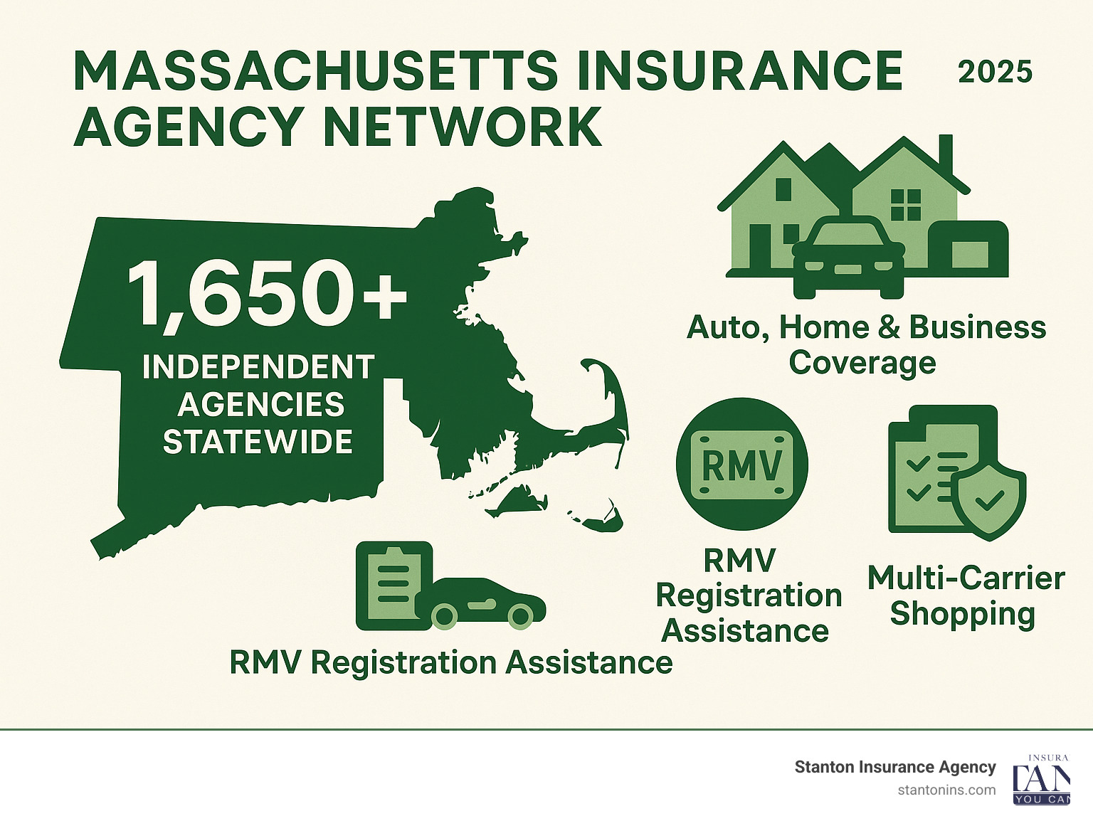 Massachusetts Insurance Agency Network - showing 1,650 independent agencies statewide, services including auto/home/business coverage, RMV registration assistance, claims support, and multi-carrier shopping benefits - Insurance Agencies Massachusetts infographic 