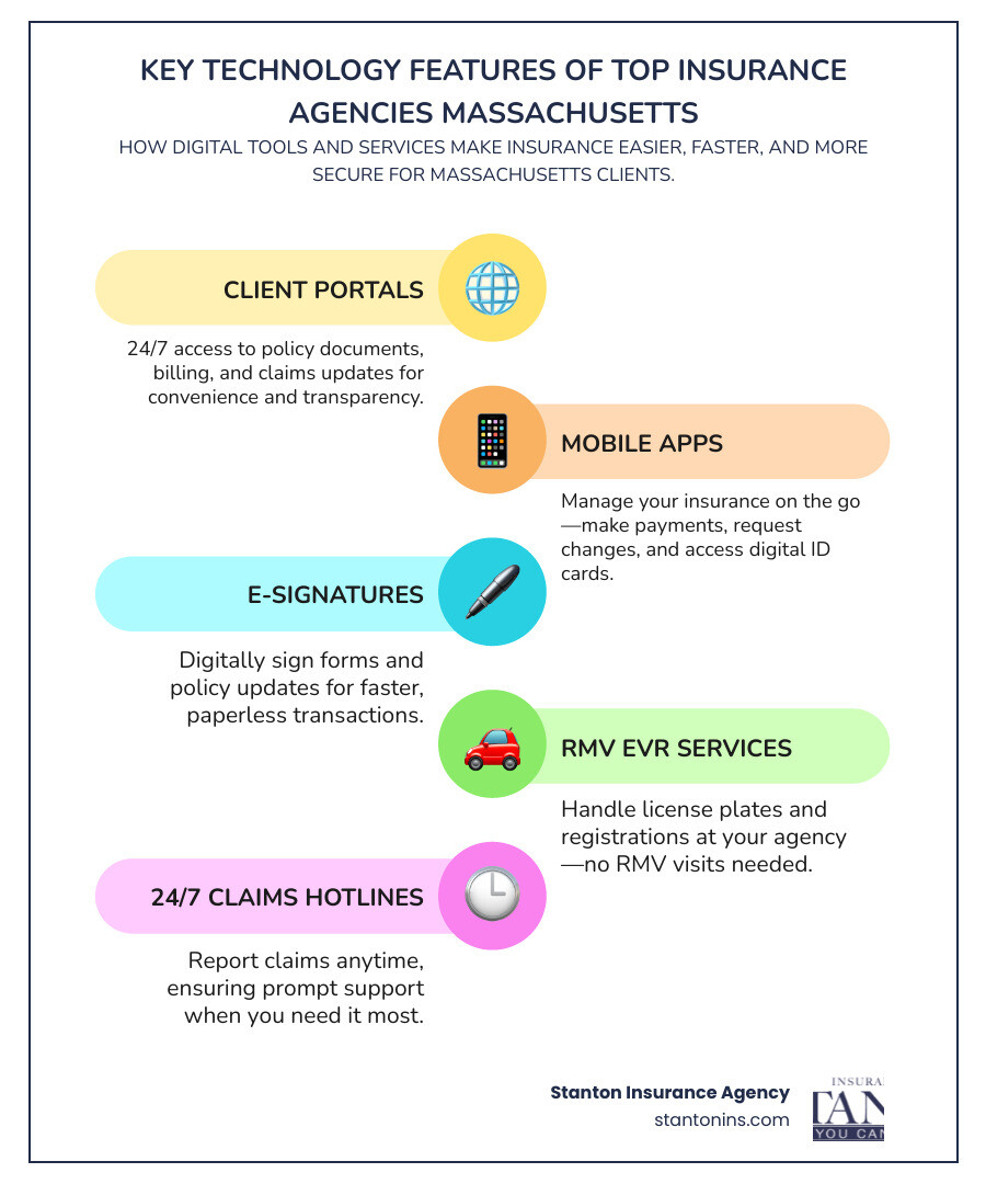 Key Technology Features of Top Massachusetts Insurance Agencies - showing client portals, mobile apps, e-signatures, RMV services, and 24/7 claims support - Insurance Agencies Massachusetts infographic infographic-line-5-steps-colors