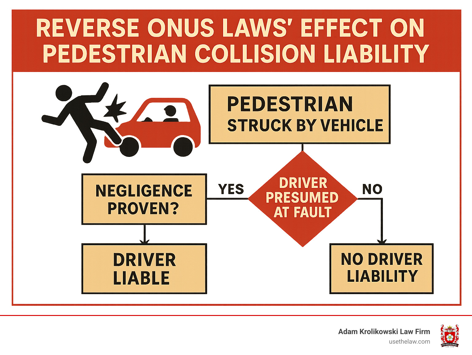 Fault determination decision tree showing how reverse onus laws affect pedestrian collision liability - car damage from hitting pedestrian infographic 