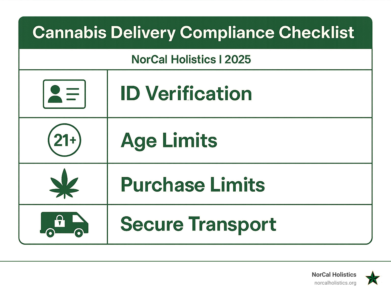 Cannabis delivery compliance checklist showing ID verification, age limits, purchase limits, and secure transport requirements - marijuana dispensary delivery infographic 
