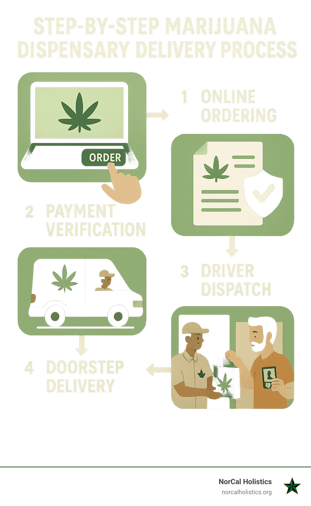 Step-by-step marijuana dispensary delivery process showing online ordering, payment verification, driver dispatch, and doorstep delivery with ID check - marijuana dispensary delivery infographic 