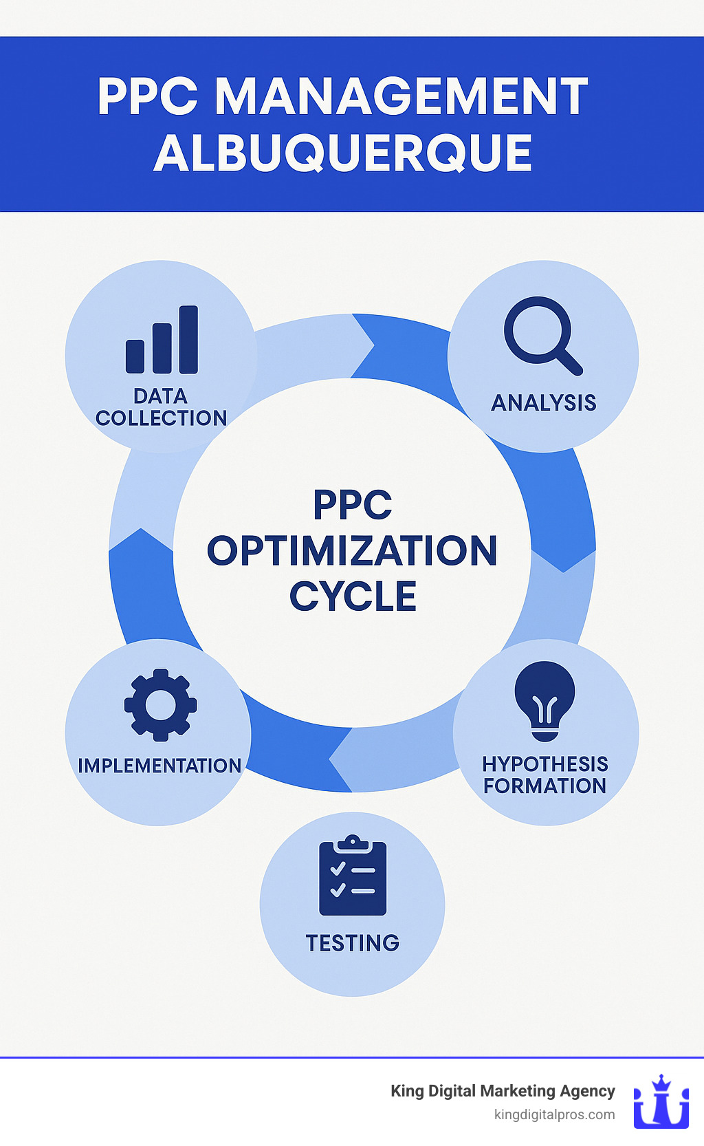 Infographic showing the PPC optimization cycle: data collection, analysis, hypothesis formation, testing, implementation, and measurement - PPC Management Albuquerque infographic 
