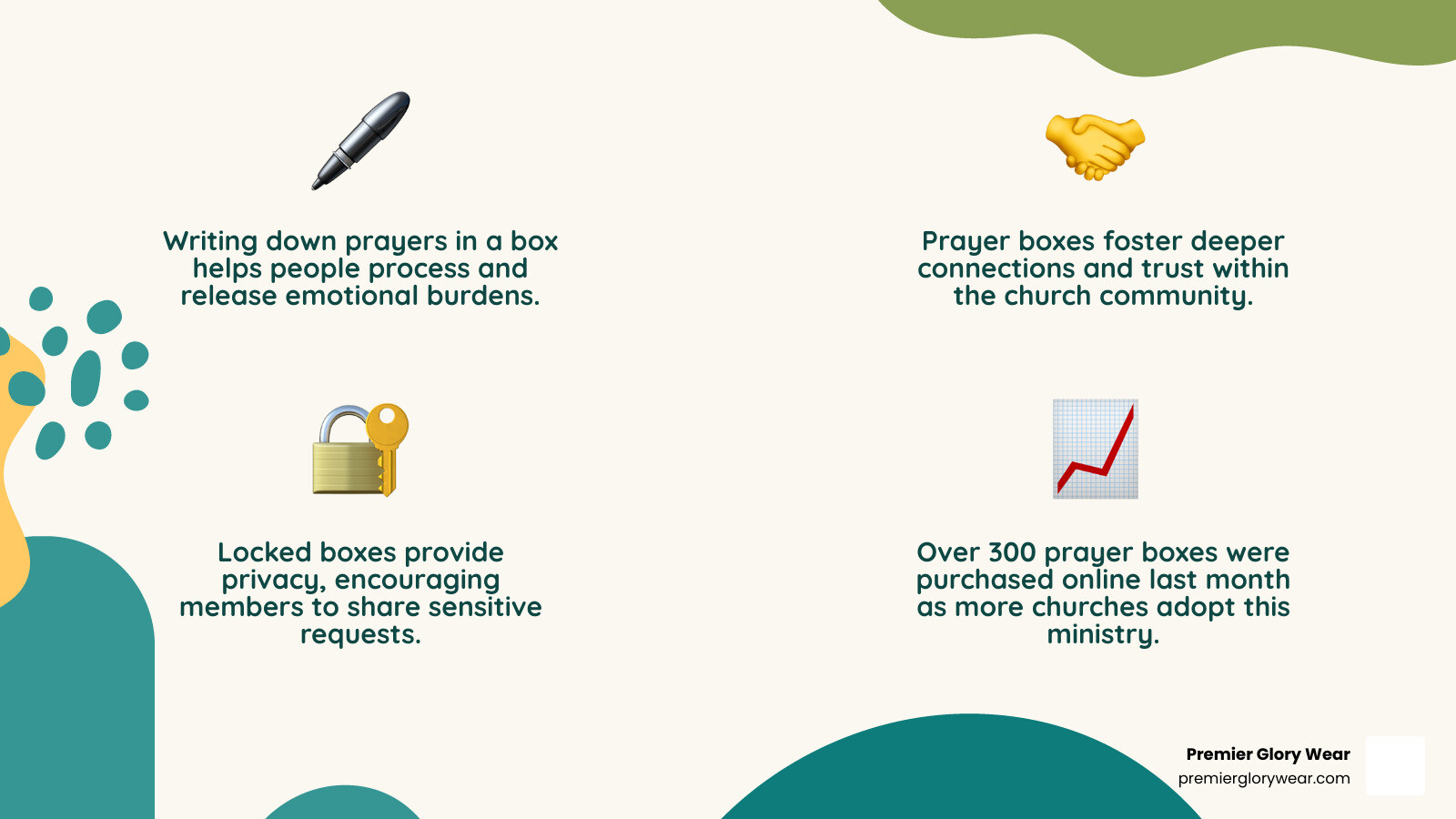 Infographic showing the evolution of prayer boxes from ancient traditions through Mary Lou Quinlan's 1990s God Box concept to modern church implementations, including statistics on emotional benefits of written prayer and community engagement - prayer boxes for churches infographic 4_facts_emoji_nature