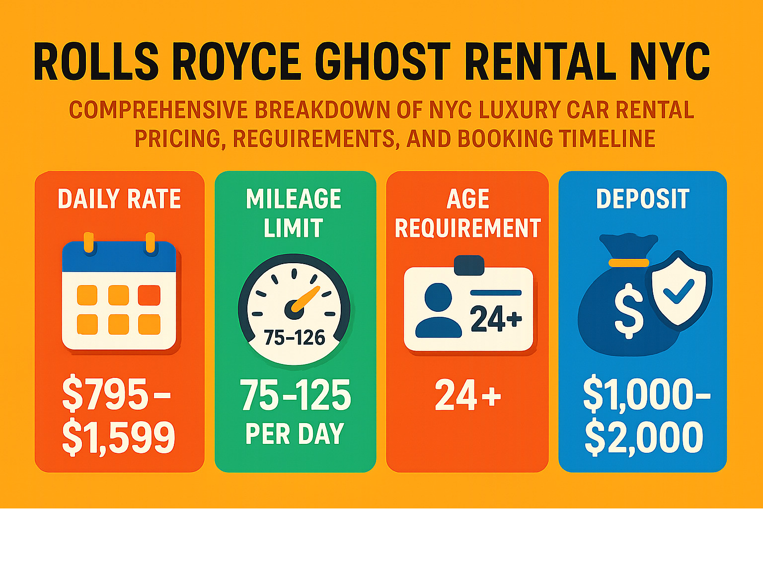Comprehensive breakdown of NYC luxury car rental pricing, requirements, and booking timeline with icons for insurance, mileage limits, age requirements, and deposit amounts - rolls royce ghost rental nyc infographic
