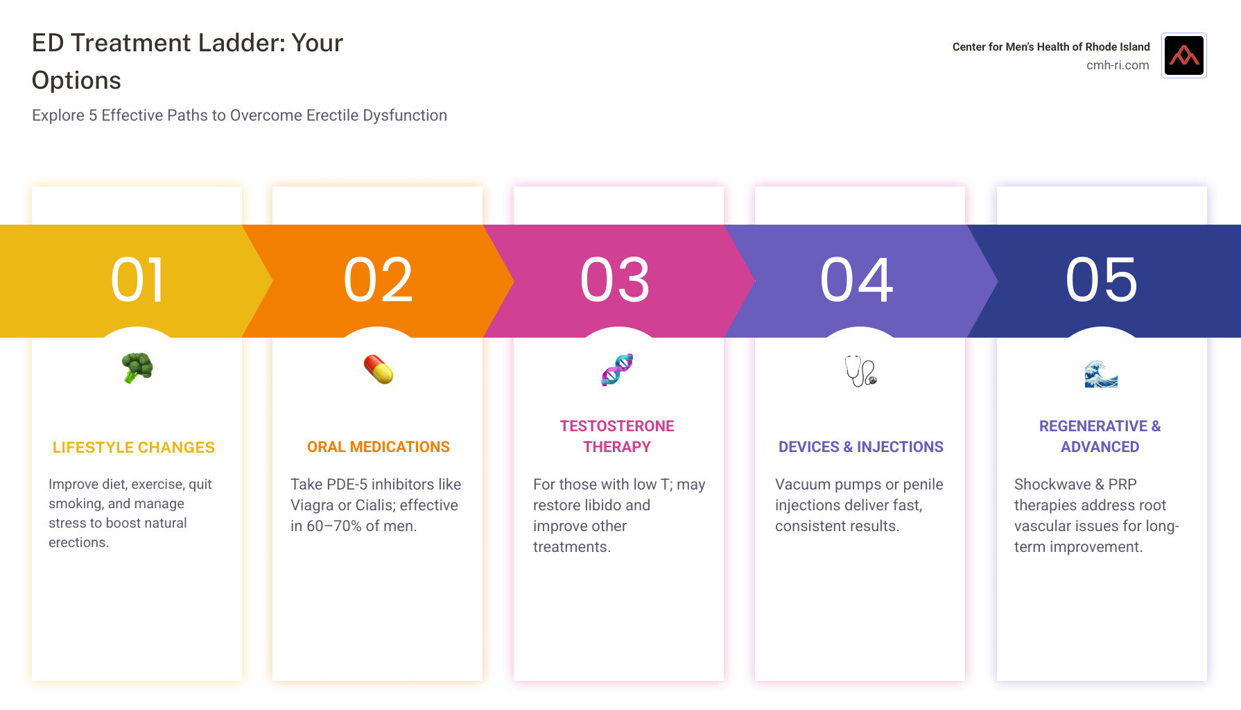 Infographic of treatment ladder: lifestyle > oral meds > devices > injections > regenerative > sonic wave > surgery - erectile dysfunction treatments near me infographic pillar-5-steps