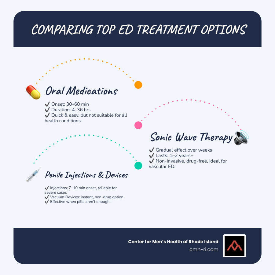 Side-by-side graphic comparing speed, durability, and invasiveness of pills, sonic wave therapy, injections, and implants for ED - erectile dysfunction treatments near me infographic infographic-line-3-steps-blues-accent_colors