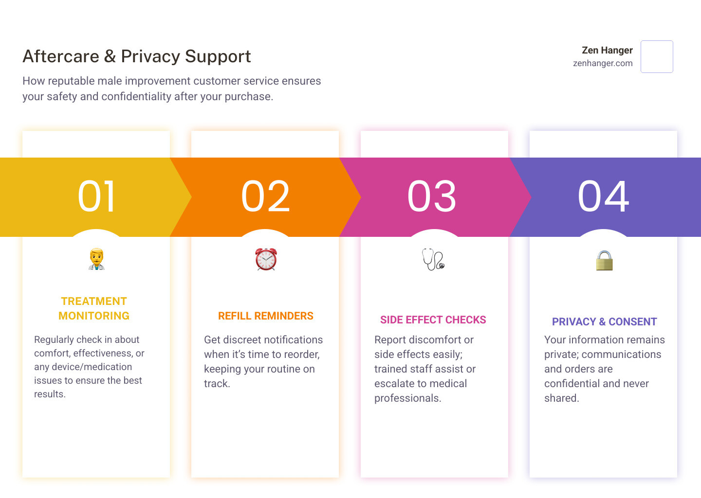 treatment follow-up and privacy infographic - male improvement customer service infographic pillar-4-steps
