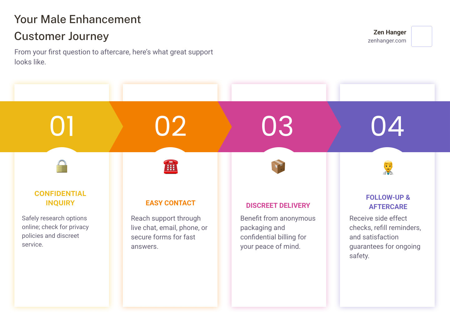 infographic showing the male improvement customer journey from online search to discreet shipping, customer support, follow-up care, and privacy safeguards - male improvement customer service infographic pillar-4-steps