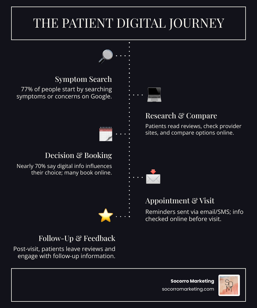 Infographic illustrating the patient digital journey from first search to follow-up – digital marketing for health and wellness