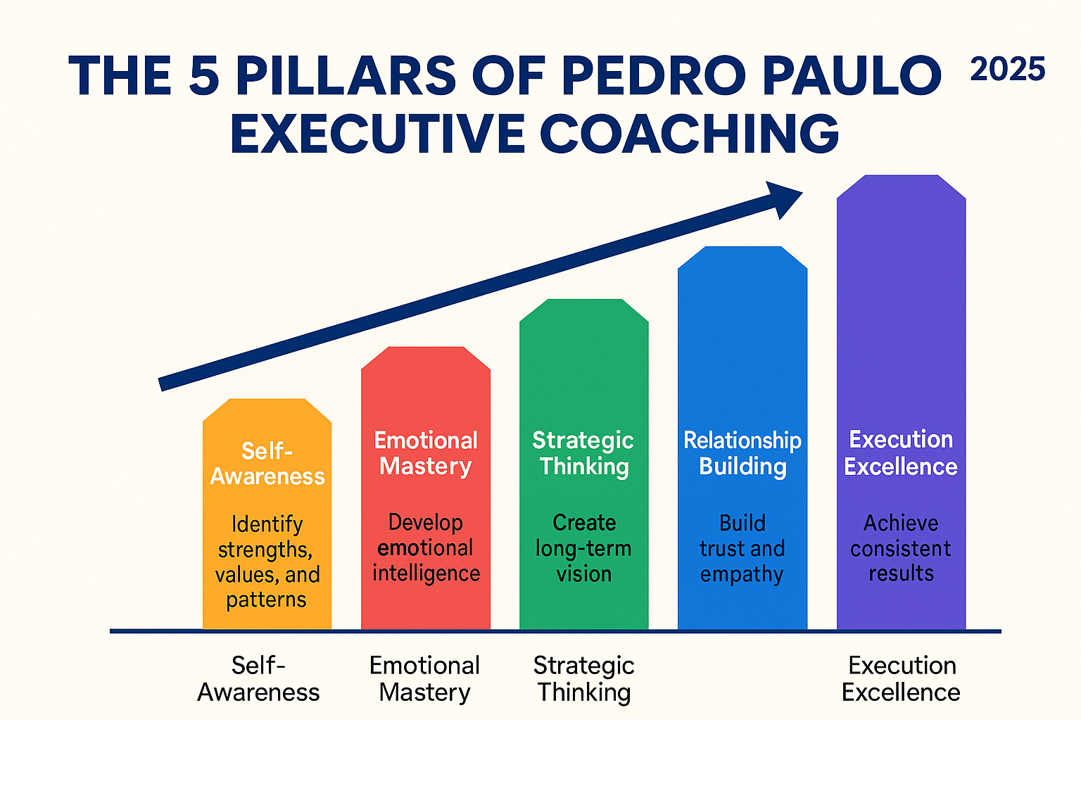 The 5 Pillars of Pedro Paulo Executive Coaching showing the progression from Self-Awareness through Emotional Mastery, Strategic Thinking, Relationship Building, to Execution Excellence, with key outcomes and milestones for each pillar - pedro paulo executive coaching infographic 