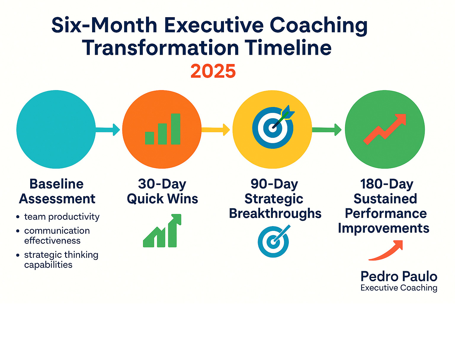 Six-month executive coaching change timeline showing baseline assessment, 30-day quick wins, 90-day strategic breakthroughs, and 180-day sustained performance improvements with specific metrics for team productivity, communication effectiveness, and strategic thinking capabilities - pedro paulo executive coaching infographic 
