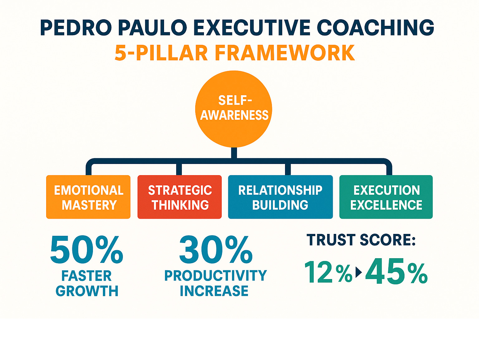 Pedro Paulo Executive Coaching 5-Pillar Framework showing Self-Awareness leading to Emotional Mastery, Strategic Thinking, Relationship Building, and Execution Excellence with measurable outcomes including 50% faster growth, 30% productivity increase, and trust score improvements from 12% to 45% - pedro paulo executive coaching infographic 