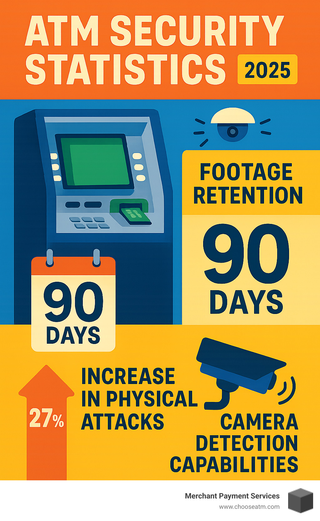 ATM security statistics infographic showing 90-day footage retention periods, 27% increase in physical attacks, and camera detection capabilities - where are cameras on atm machines infographic 