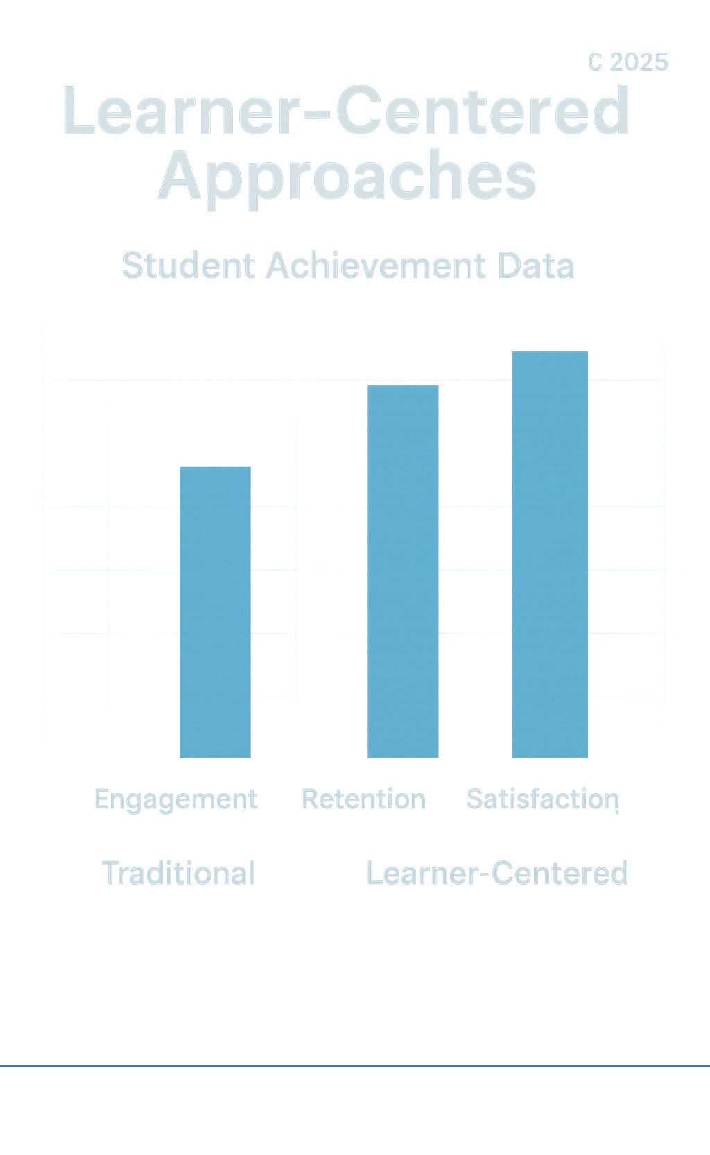 Infographic showing student achievement data comparing traditional vs learner-centered assessment methods, with bars showing higher engagement, retention, and satisfaction scores for learner-centered approaches - learner centered approaches infographic 