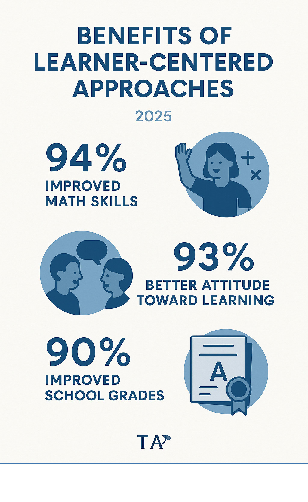 Infographic showing the key benefits of learner-centered approaches: 94% improved math skills, 93% better attitude toward learning, 90% improved school grades, with icons representing student engagement, collaboration, and academic success - learner centered approaches infographic 