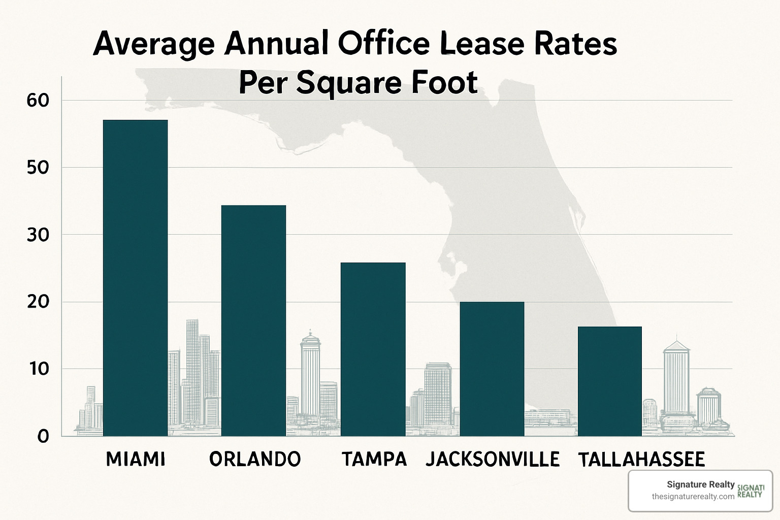 Office lease rates comparison across Florida cities - Florida office space for lease