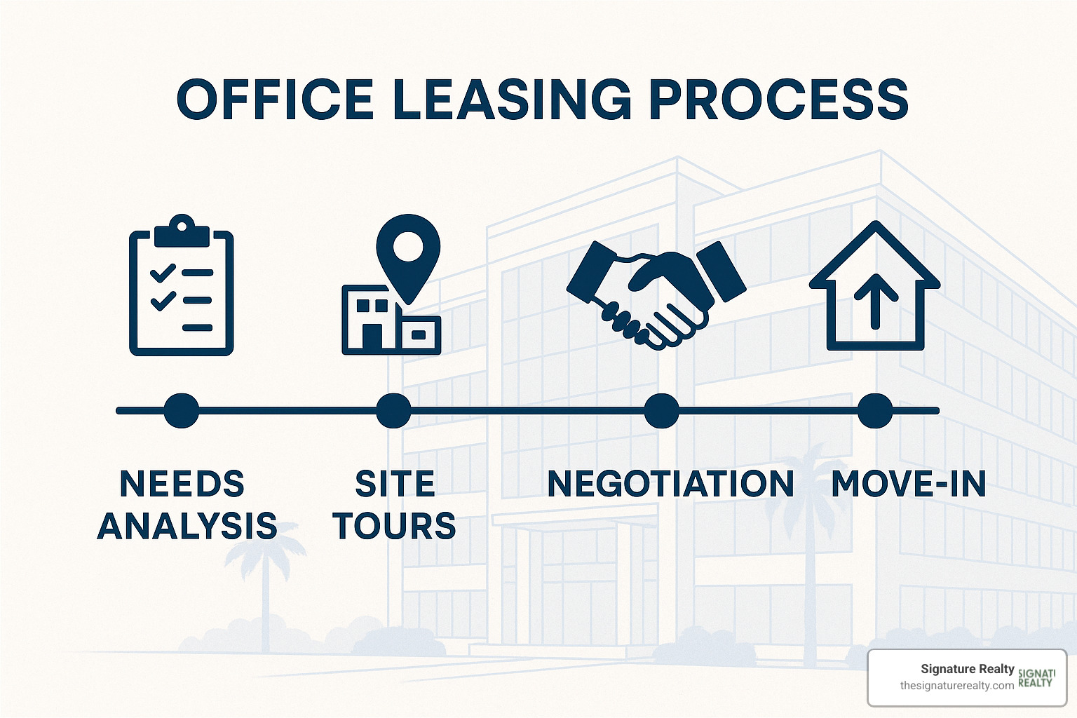 Office leasing process timeline - Florida office space for lease