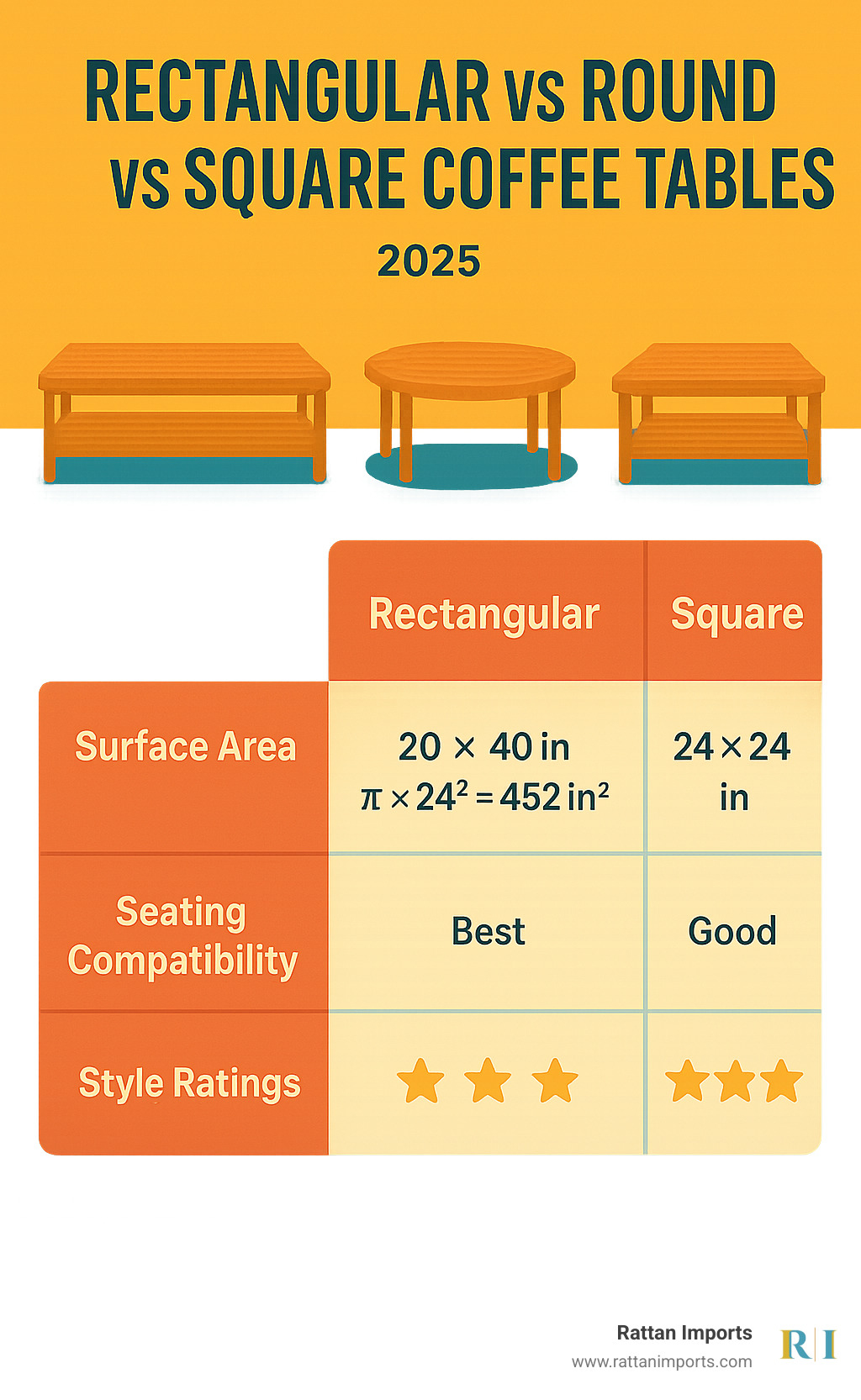 Comparison table showing rectangular vs round vs square coffee tables with surface area measurements, seating compatibility, and style ratings - rattan coffee table rectangle infographic 