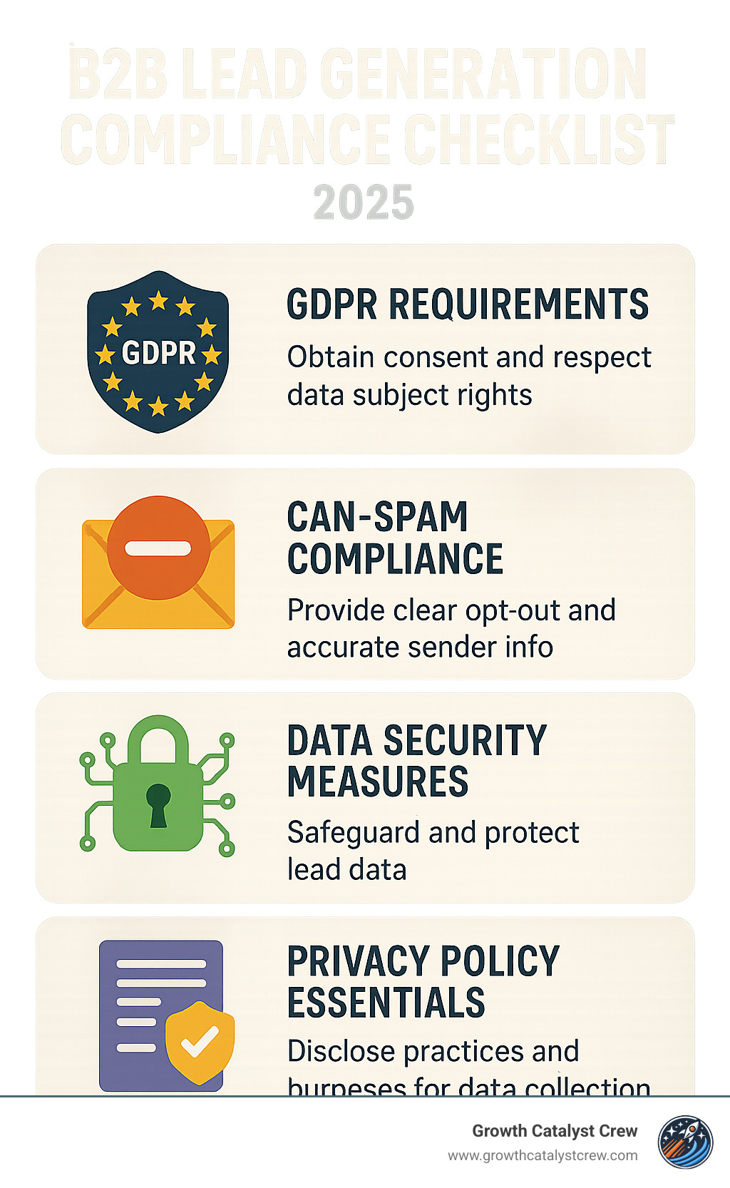 B2B lead generation compliance checklist showing GDPR requirements, CAN-SPAM compliance, data security measures, and privacy policy essentials - lead generation tactics b2b infographic