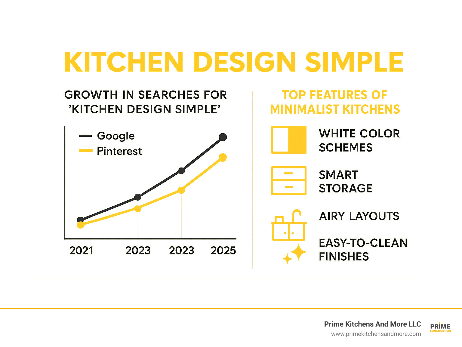 Infographic showing the growth in Google and Pinterest searches for 'kitchen design simple' and the top features of minimalist kitchens: white color schemes, smart storage, airy layouts, easy-to-clean finishes. - kitchen design simple infographic 