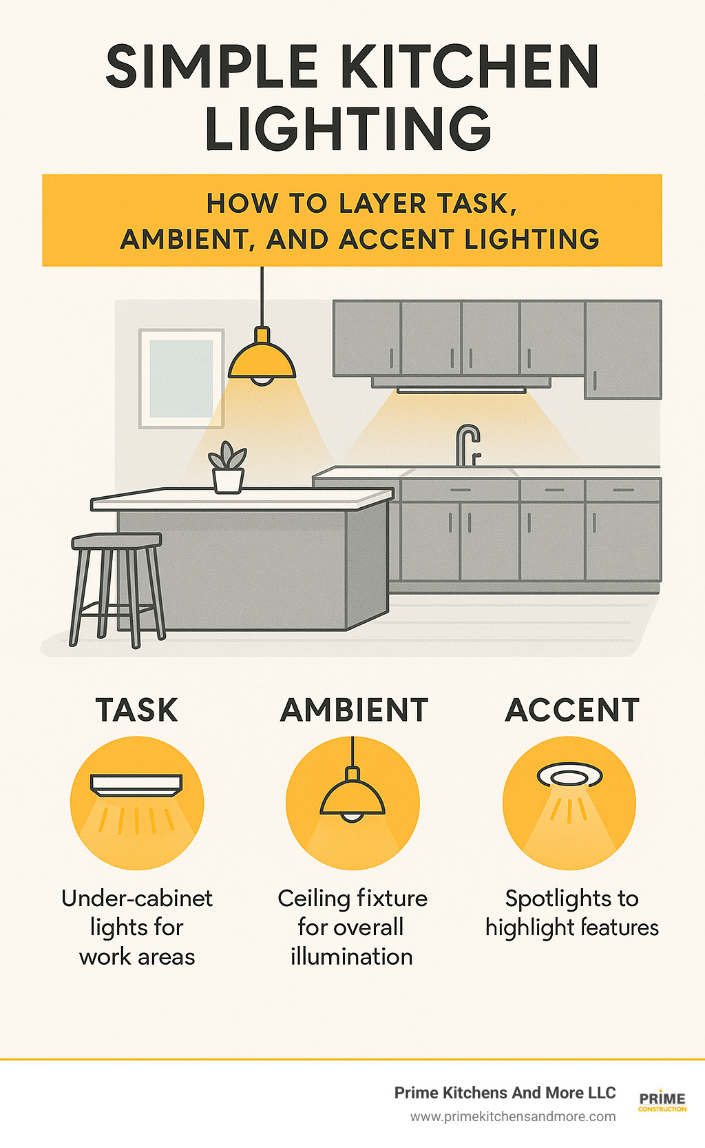 Infographic explaining the three types of kitchen lighting: task, ambient, and accent, and how to layer them in a simple kitchen design. - kitchen design simple infographic 