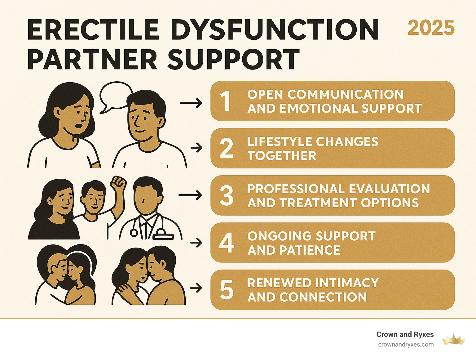 Infographic showing the path forward: 1) Open communication and emotional support, 2) Lifestyle changes together, 3) Professional evaluation and treatment options, 4) Ongoing support and patience, 5) Renewed intimacy and connection - erectile dysfunction partner support infographic