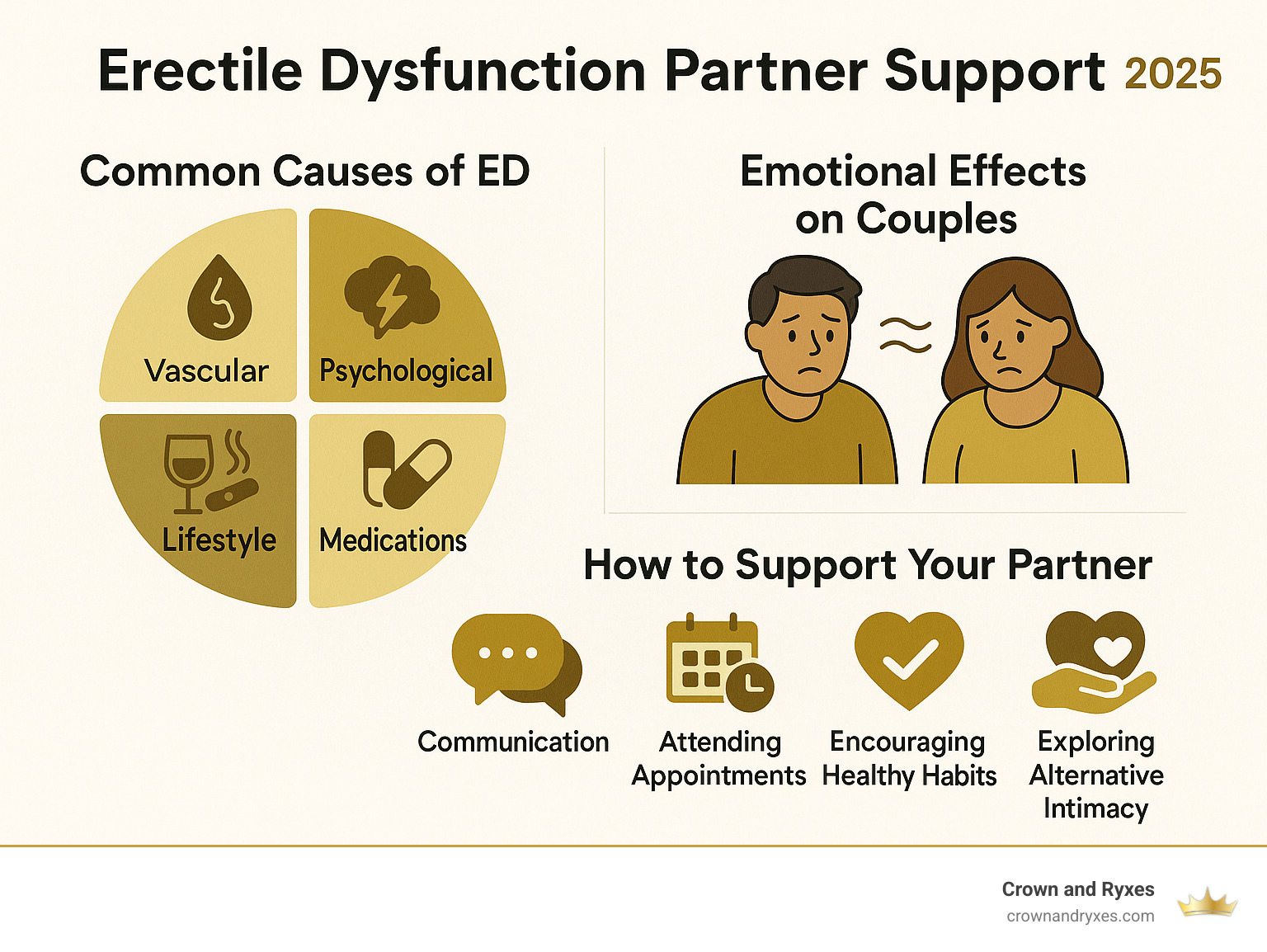 Infographic showing common causes of ED (vascular, psychological, lifestyle, medications), emotional effects on couples, and key partner support roles (communication, attending appointments, encouraging healthy habits, exploring alternative intimacy) - erectile dysfunction partner support infographic