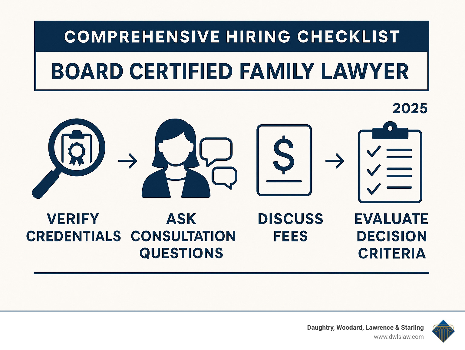 Comprehensive hiring checklist infographic showing steps to select and hire a board certified family lawyer, including credential verification, consultation questions, fee discussions, and decision criteria - Board certified family lawyer infographic 