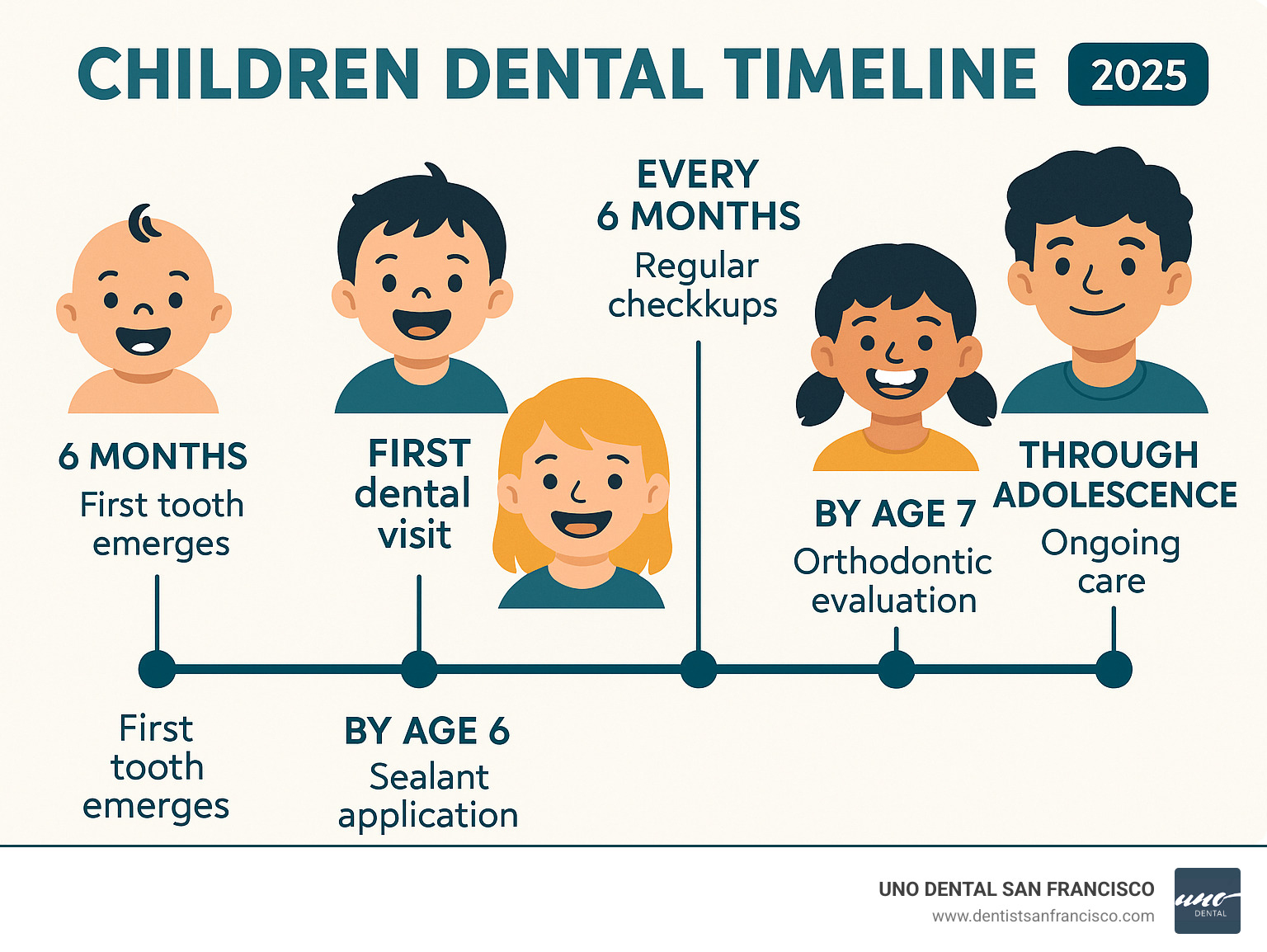 Infographic showing children dental care timeline from first tooth emergence at 6 months through first dental visit by age 1, regular checkups every 6 months, sealant application around age 6, orthodontic evaluation by age 7, and continued care through adolescence with key preventive milestones - children dental infographic 