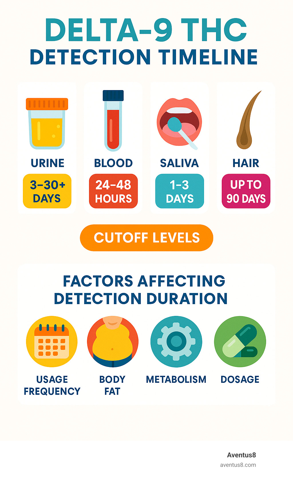 Comprehensive infographic showing Delta-9 THC detection timeline across four test types (urine, blood, saliva, hair) with detection windows, cutoff levels, and factors affecting detection duration including usage frequency, body fat, metabolism, and dosage - does delta 9 show up on drug tests reddit infographic 