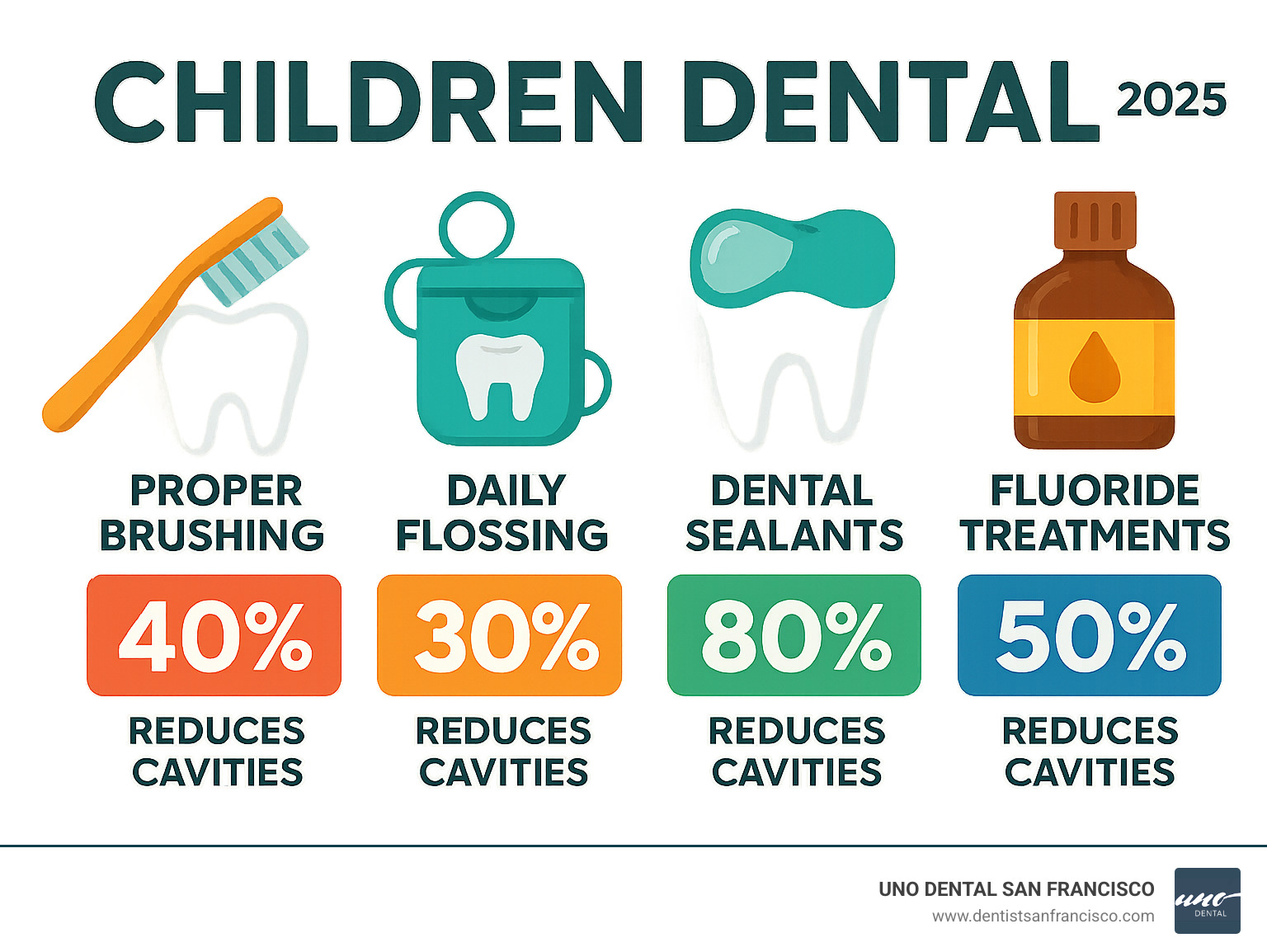 Infographic comparing cavity prevention effectiveness: proper brushing reduces cavities by 40%, daily flossing reduces by 30%, dental sealants reduce by 80%, and fluoride treatments reduce by 50% - children dental infographic 