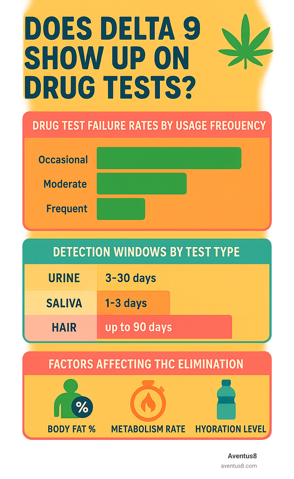 Statistical breakdown of drug test failure rates by usage frequency, detection windows by test type, and factors affecting THC elimination including body fat percentage, metabolism rate, and hydration levels - does delta 9 show up on drug tests reddit infographic 
