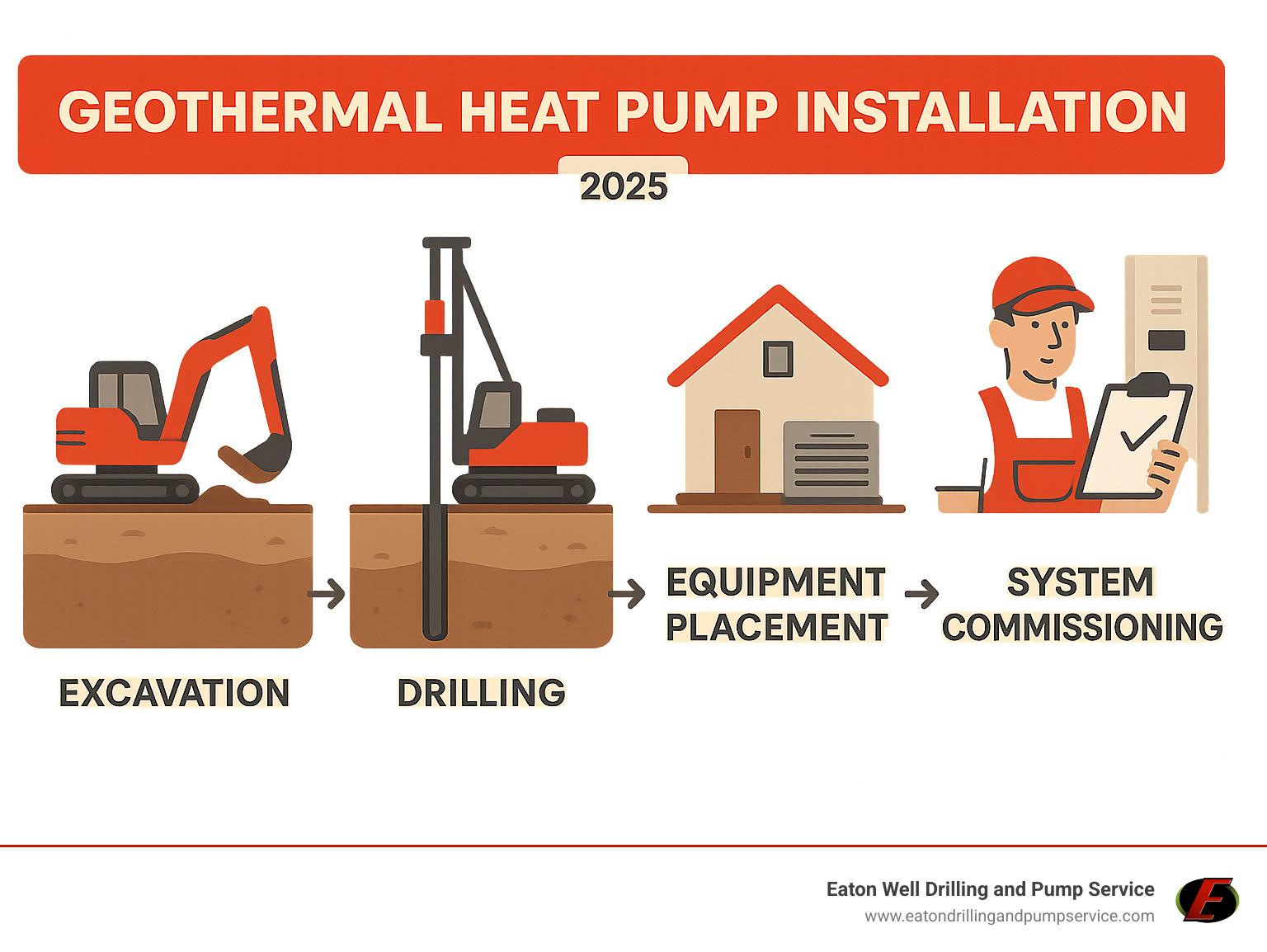 comprehensive installation flow diagram showing excavation, drilling, equipment placement, and system commissioning steps - geothermal heat pump installation infographic 