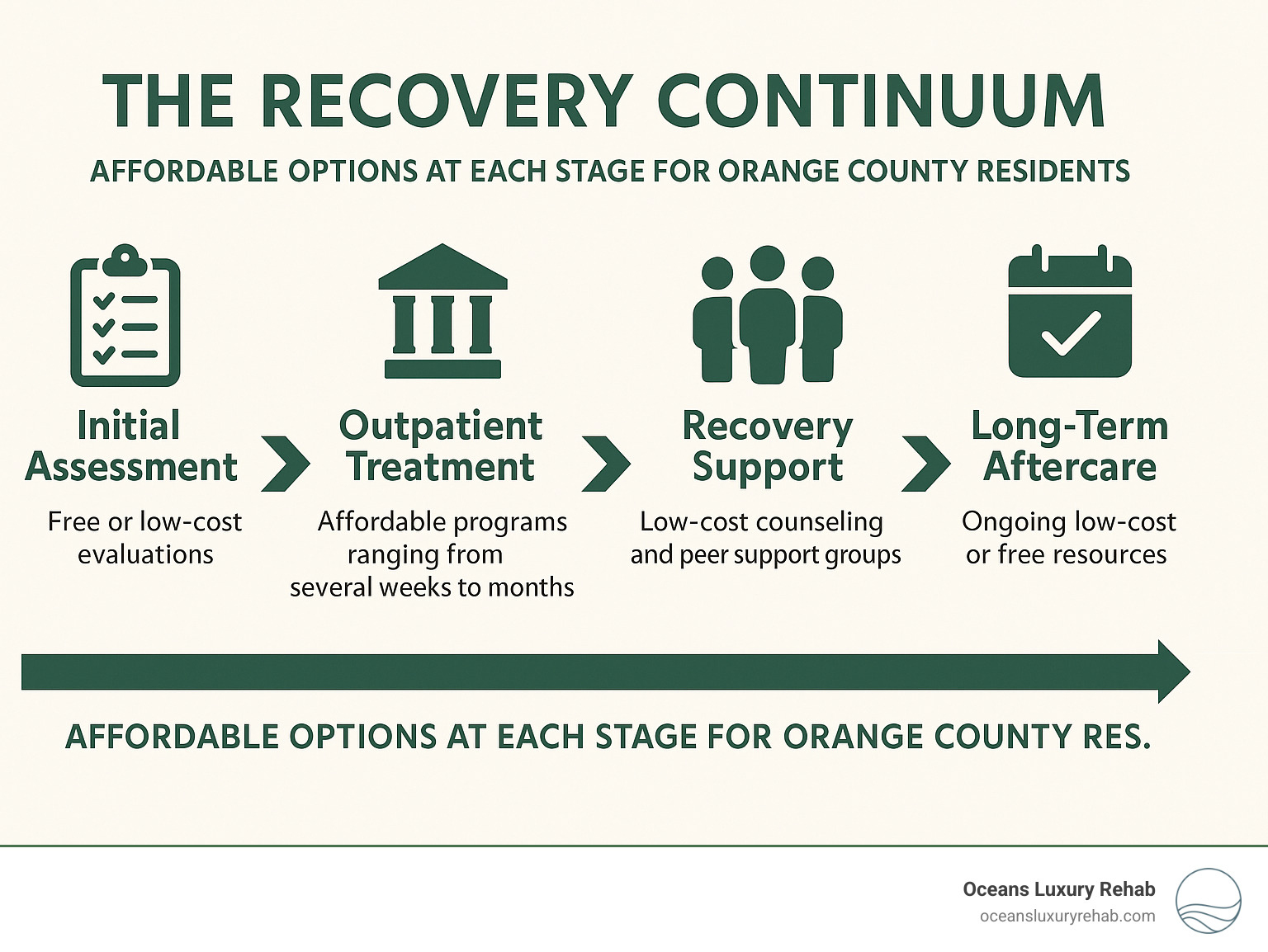 Infographic showing the complete recovery continuum from initial assessment through long-term aftercare, highlighting affordable options at each stage for Orange County residents - affordable outpatient drug rehab orange county infographic 