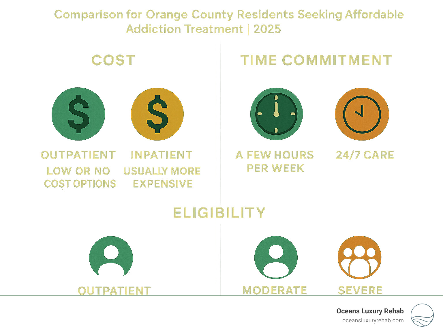 Infographic showing outpatient vs inpatient treatment comparison with cost breakdown, time commitments, and eligibility criteria for Orange County residents seeking affordable addiction treatment options - affordable outpatient drug rehab orange county infographic 