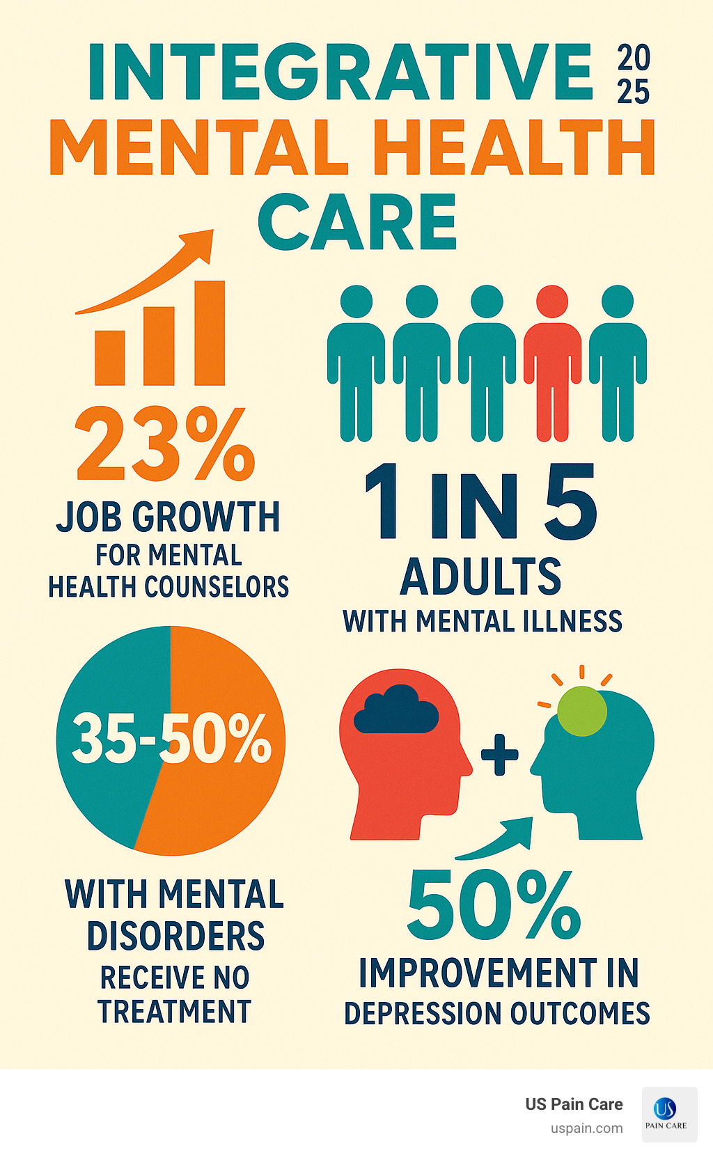 Infographic showing statistics: 23% job growth for mental health counselors 2020-2030, 1 in 5 adults with mental health disorders, 35-50% of people with mental disorders in high-income countries receive no treatment, collaborative care models show 50% improvement in depression outcomes - integrative mental health care infographic Infographic showing statistics: 23% job growth for mental health counselors 2020-2030, 1 in 5 adults with mental health disorders, 35-50% of people with mental disorders in high-income countries receive no treatment, collaborative care models show 50% improvement in depression outcomes - integrative mental health care infographic