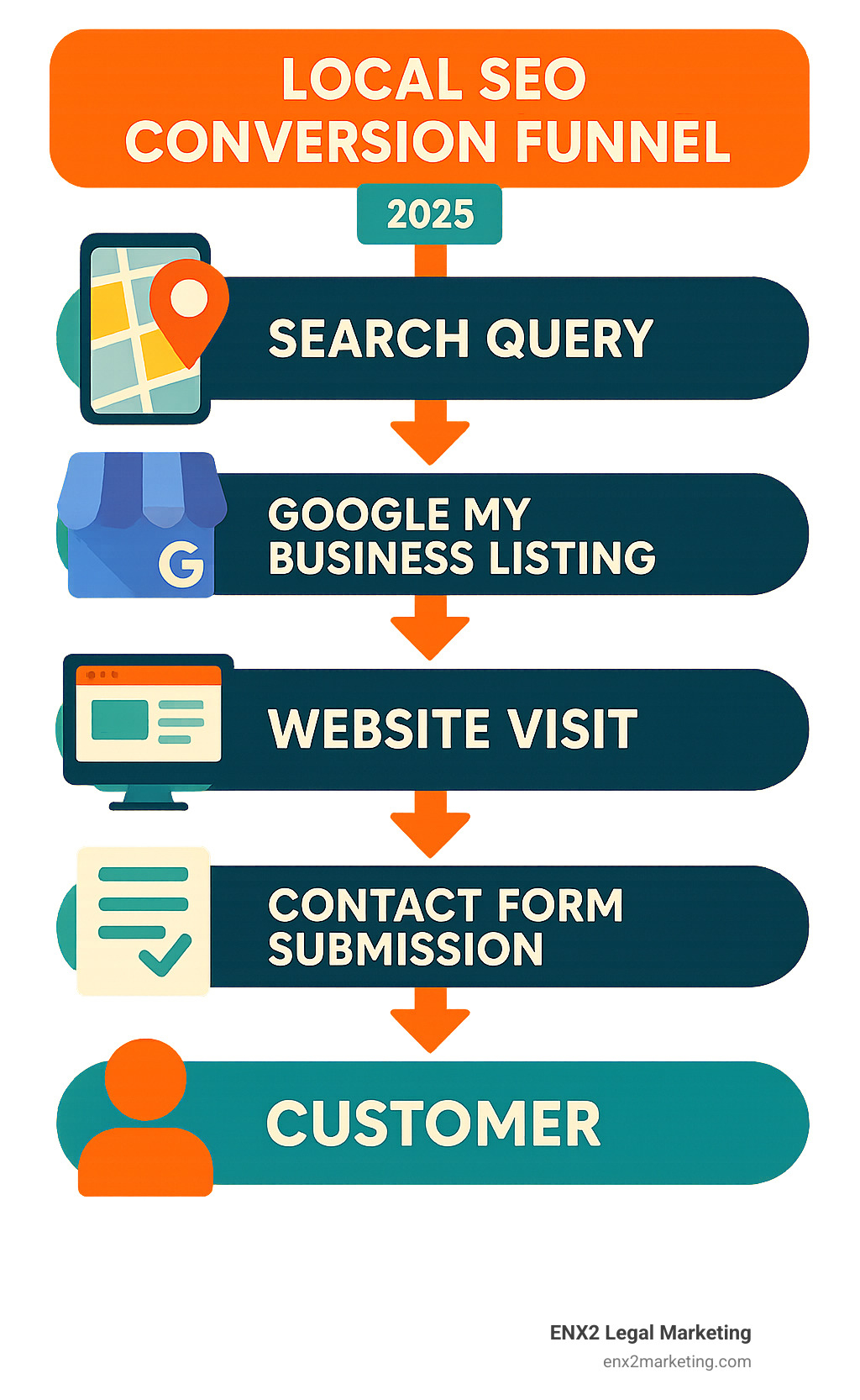 Detailed infographic showing the local SEO conversion funnel from search query to customer, including steps like local search, Google My Business listing, website visit, contact form submission, and final conversion - harrisburg seo expert infographic 
