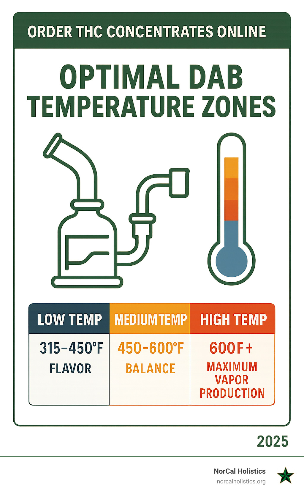 Infographic showing optimal dab temperature zones with color-coded ranges: low temp (315-450°F) for flavor, medium temp (450-600°F) for balance, and high temp (600°F+) for maximum vapor production - Order THC concentrates online infographic 