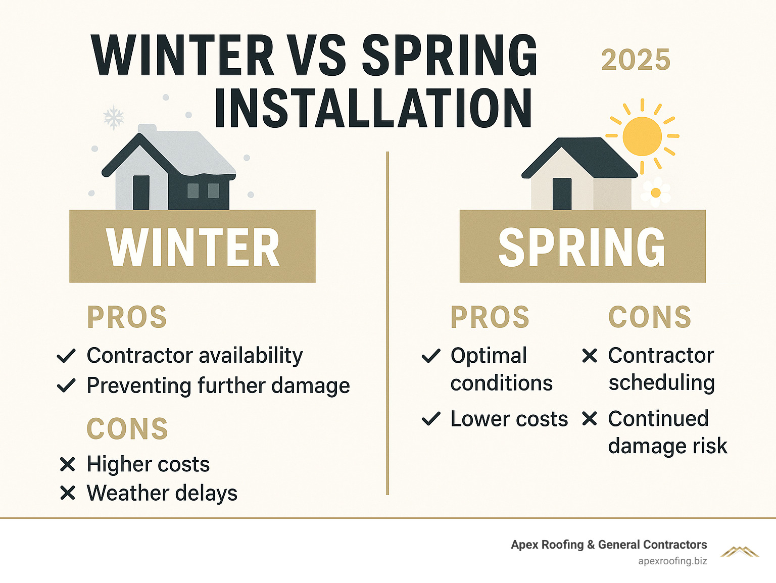 Infographic comparing winter vs spring installation showing pros and cons - winter pros include contractor availability and preventing further damage, cons include higher costs and weather delays; spring pros include optimal conditions and lower costs, cons include contractor scheduling and continued damage risk - installing asphalt shingles in winter infographic 
