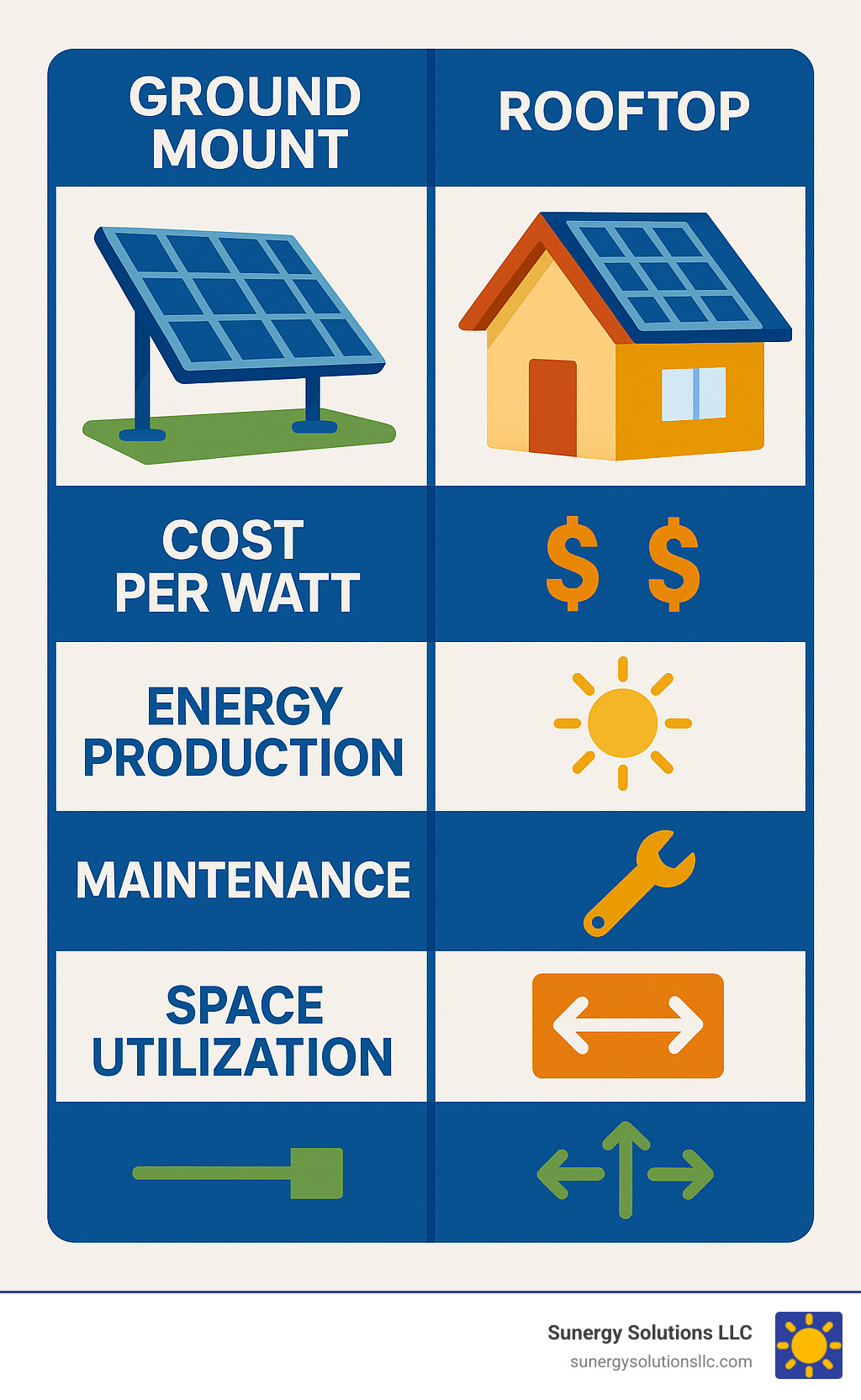 Infographic showing comparison of ground mount vs rooftop solar systems including cost per watt, energy production, maintenance requirements, and space utilization - residential ground mount solar infographic