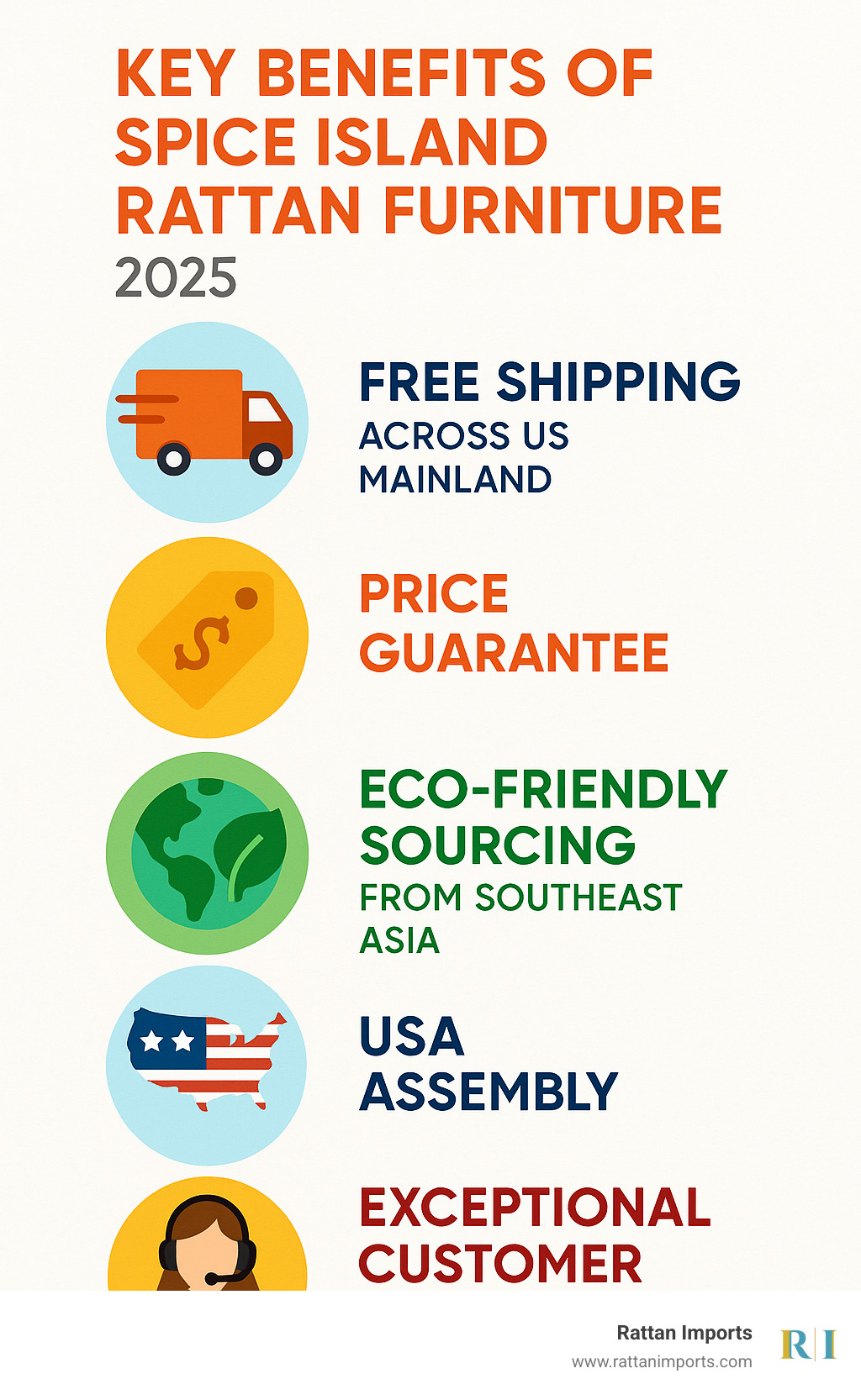 Infographic summarizing key benefits: free shipping across US mainland, price guarantee, eco-friendly sourcing from Southeast Asia, USA assembly, and exceptional customer service - spice island rattan furniture infographic 