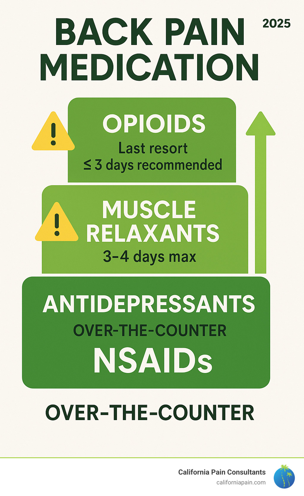 Infographic showing back pain medication decision ladder from OTC NSAIDs at bottom, through prescription muscle relaxants and antidepressants in middle, to opioids at top as last resort, with safety warnings and duration limits for each level - back pain medication infographic 