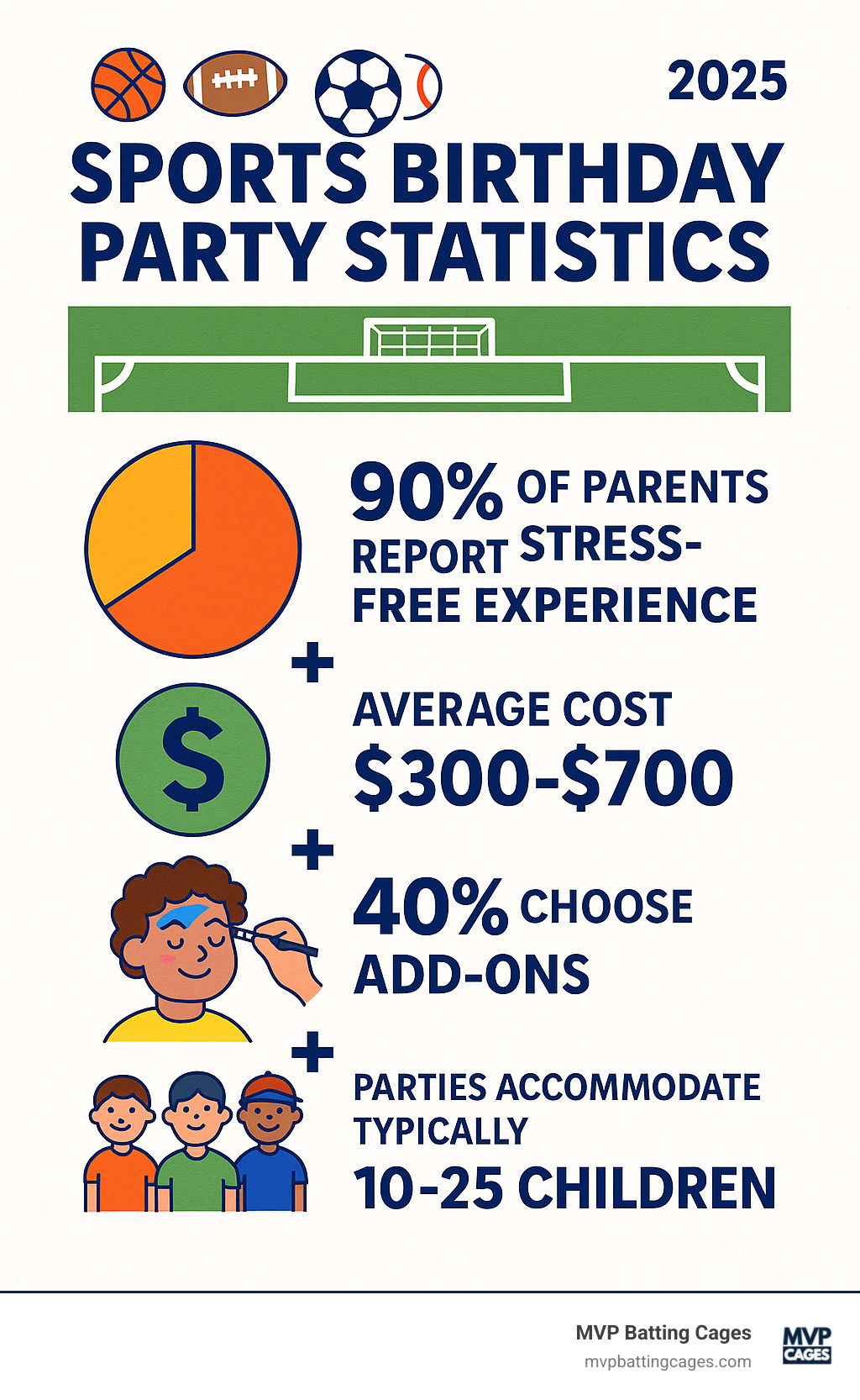 Sports birthday party statistics showing 90% of parents report stress-free experience, average cost $300-700, 40% choose add-ons like face painting, parties accommodate 10-25 children typically - sports birthday parties infographic 