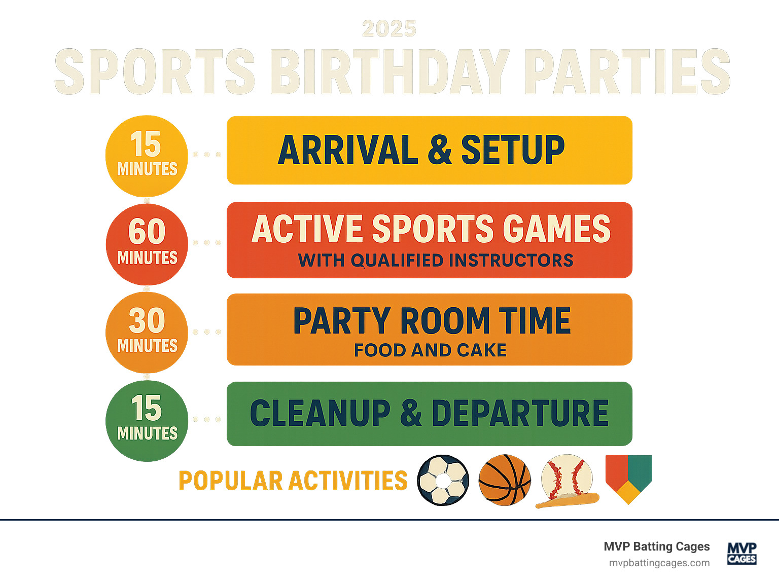 Infographic showing sports birthday party timeline: 15 minutes arrival and setup, 60 minutes active sports games with qualified instructors, 30 minutes party room time for food and cake, 15 minutes cleanup and departure, with popular activities including soccer, basketball, baseball, and multi-sport options - sports birthday parties infographic 